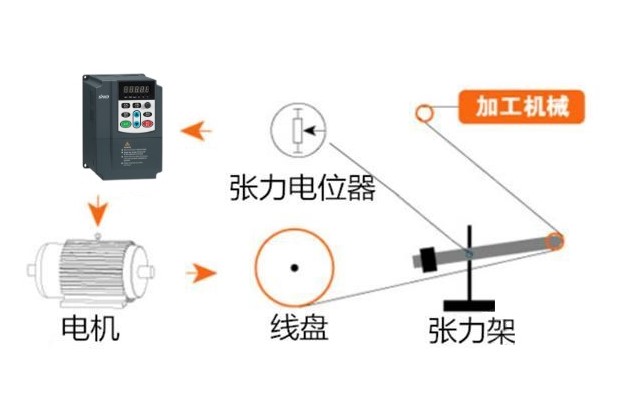 “三科變頻器”