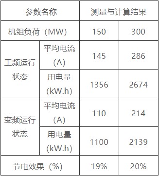 “三科變頻器”